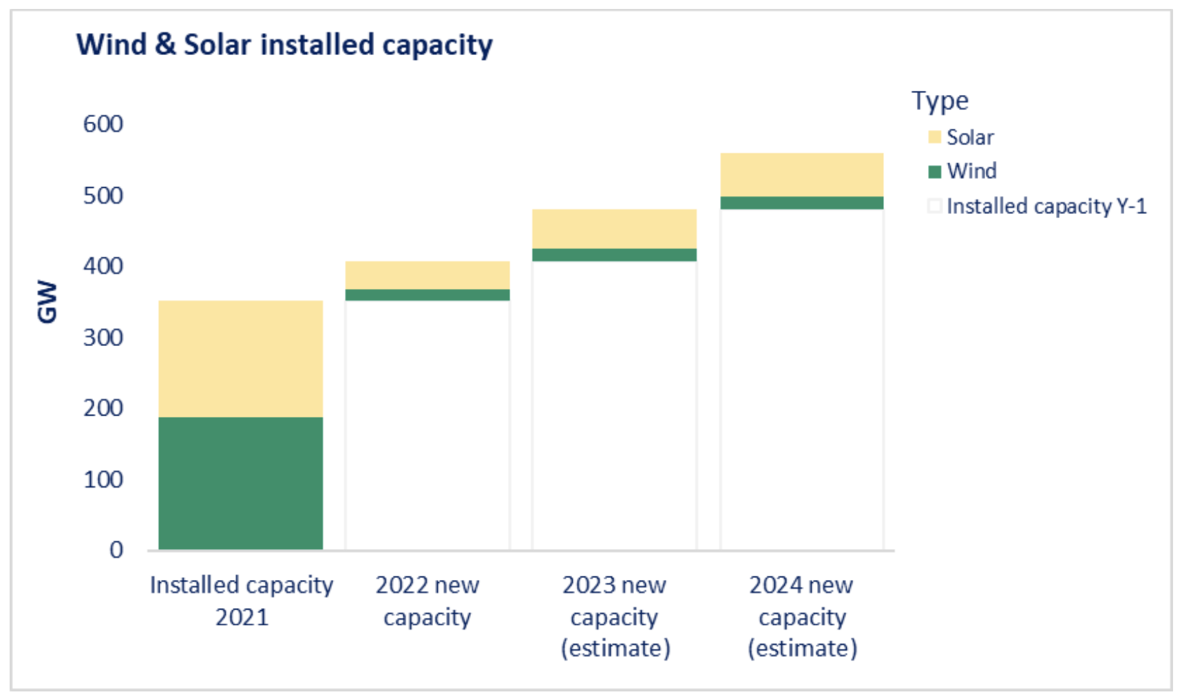 EU wind and solar installed capacity