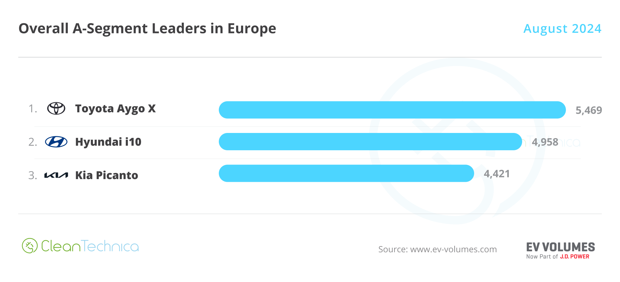 Europe EV Sales Report — EV Sales Down in August, But Less Than Some People Might Lead You To Believe - CleanTechnica