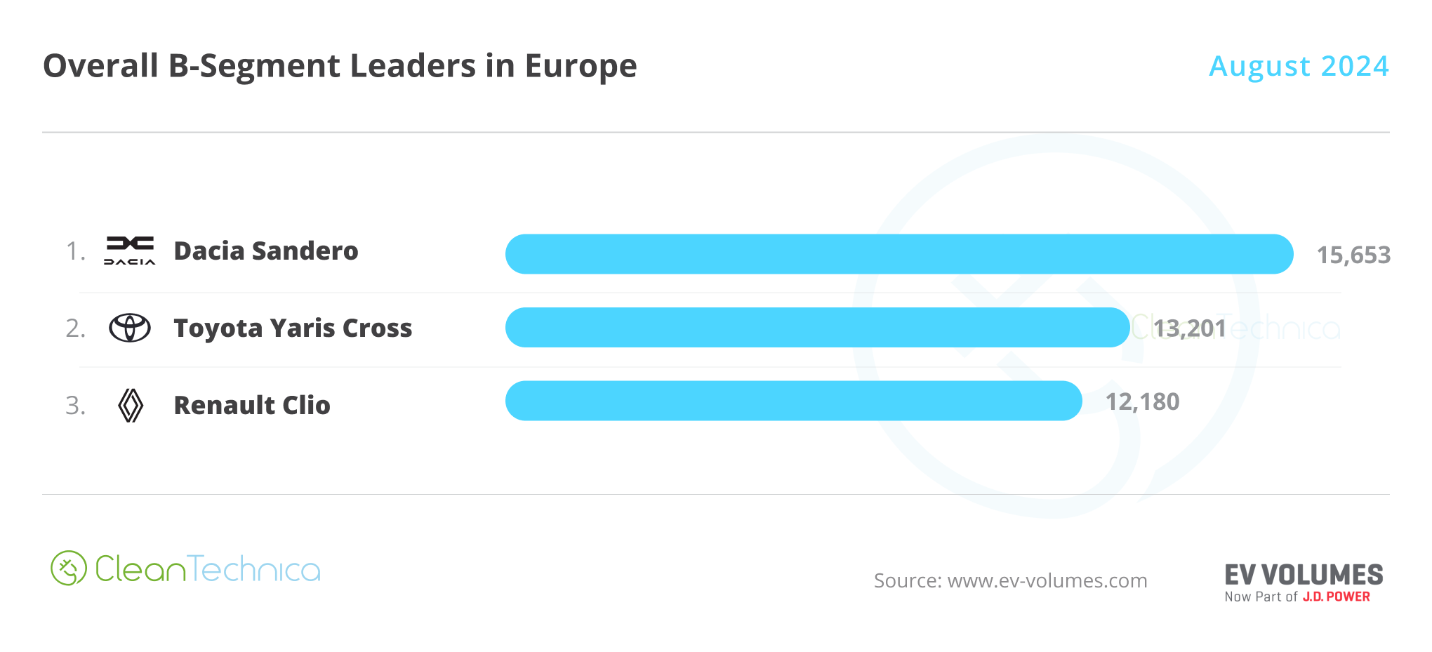 Europe B Segment Leaders August