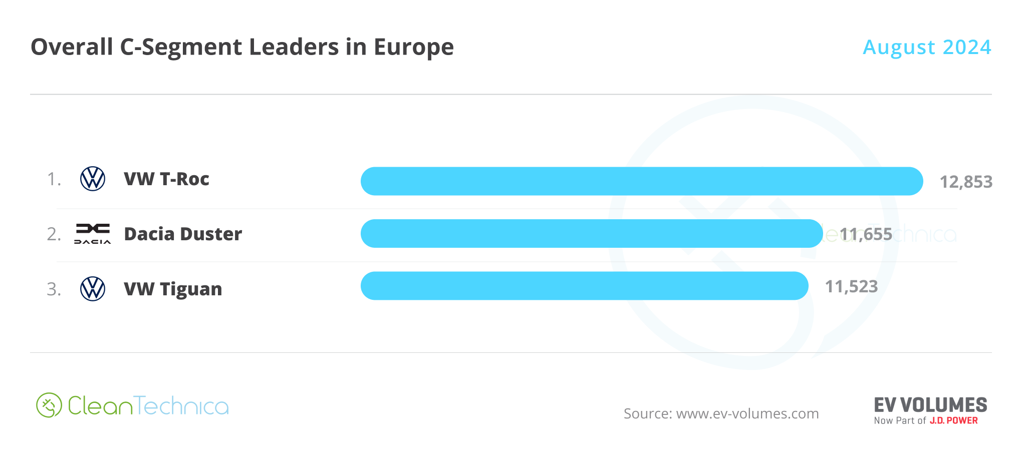 Europe C Segment EV Leaders August