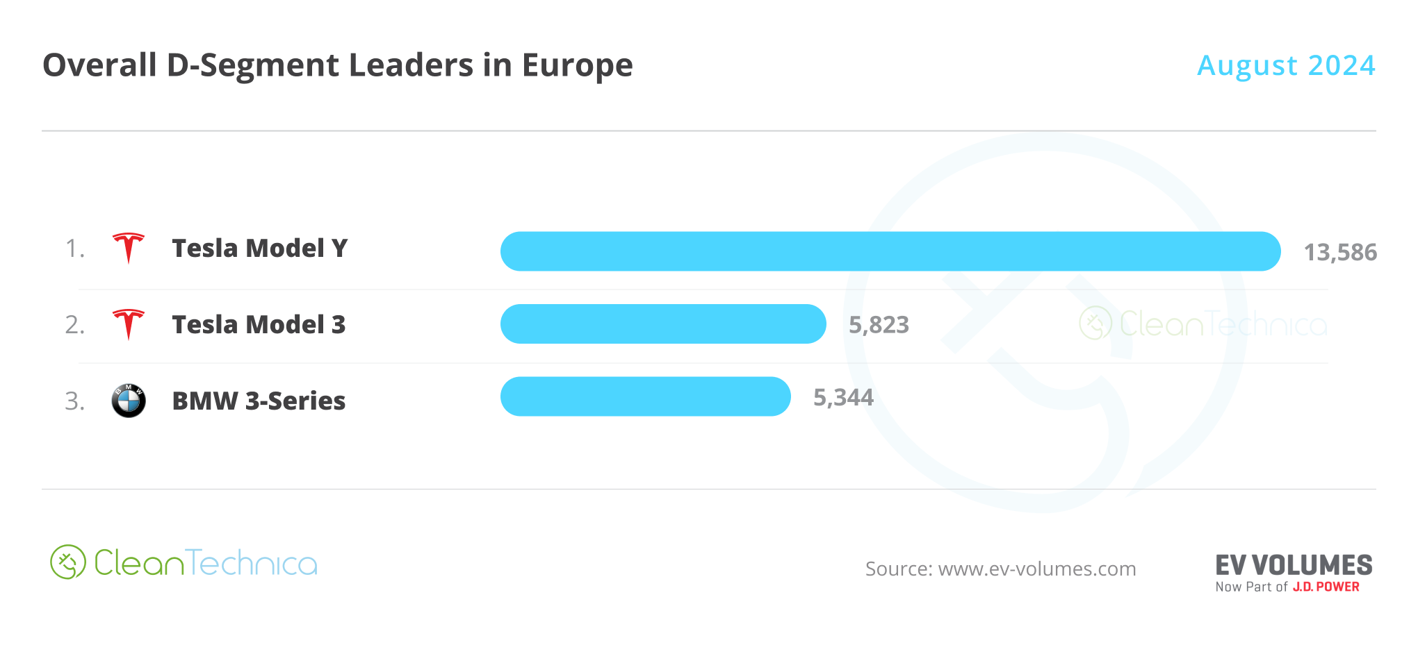 Europe D Segment Leaders August