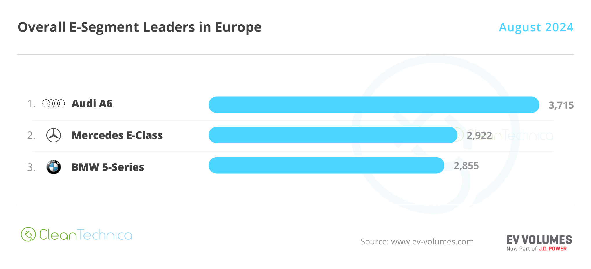 Europe E Segment Leaders August