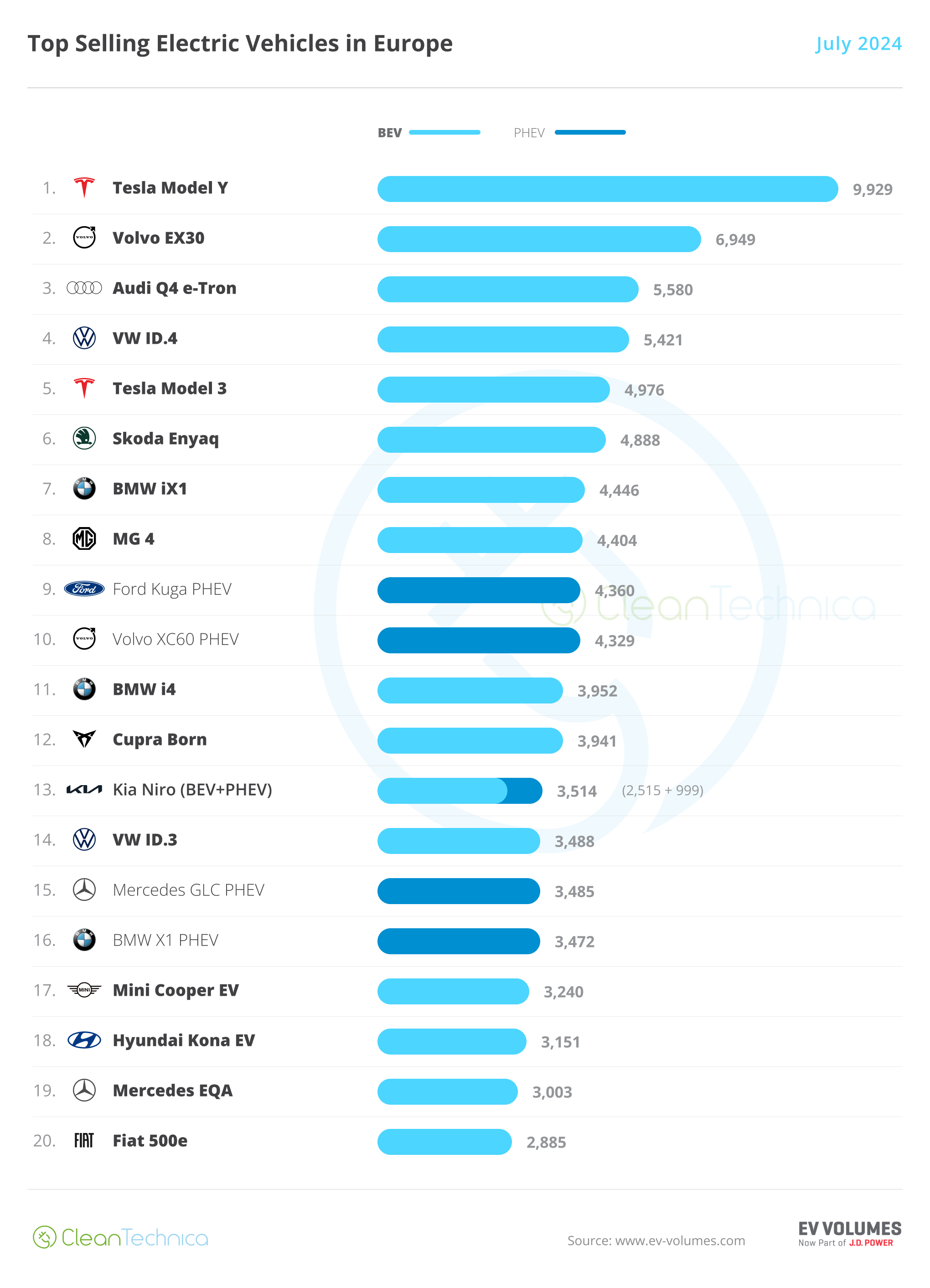 Europe EV Sales Report — After a Small Sales Rush in June, a Small Sales Hangover in July - CleanTechnica