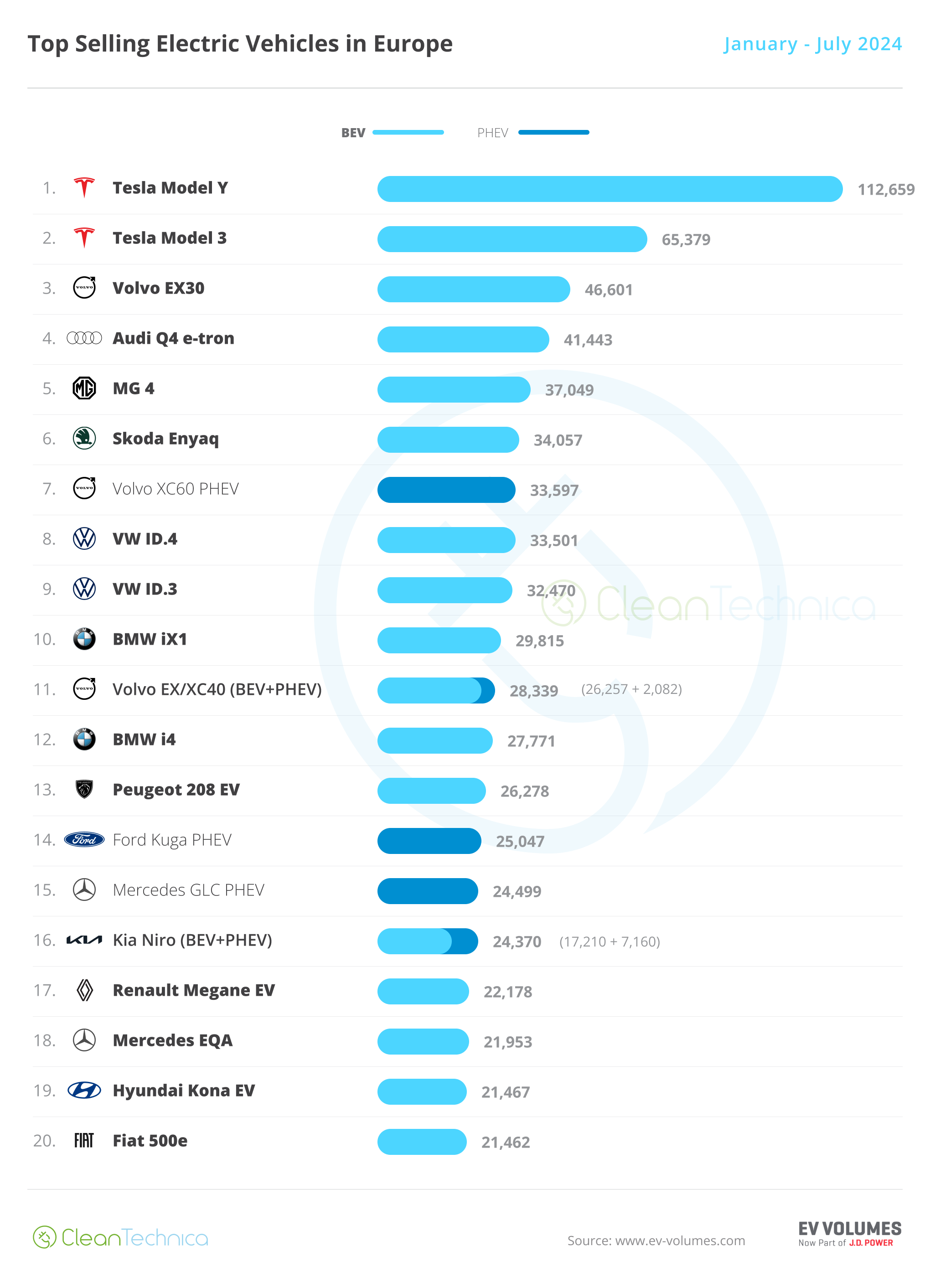 Europe EV Sales Report July 2024 Top 20 YTD Models