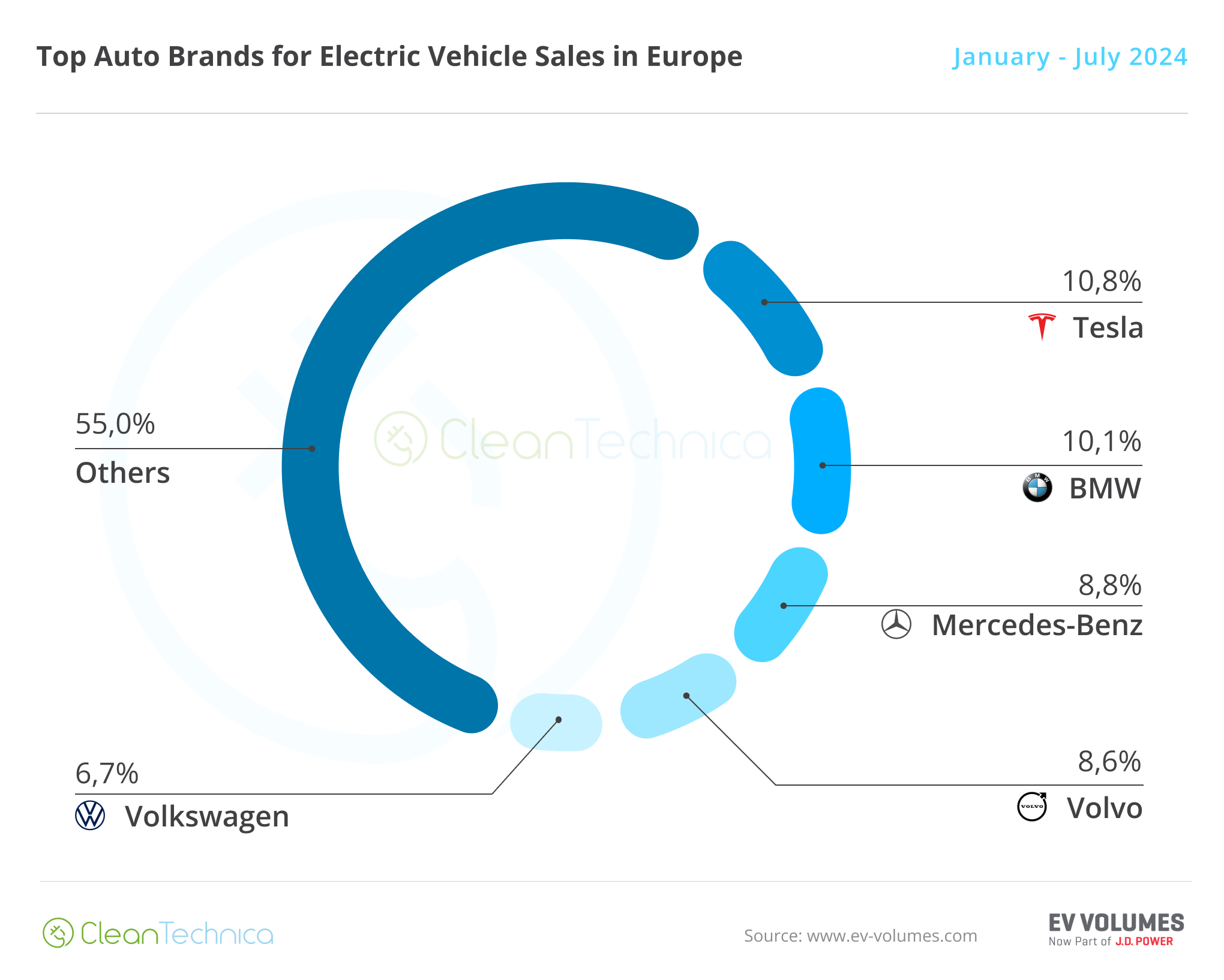 Europe EV Sales Report July 2024 Top Brands