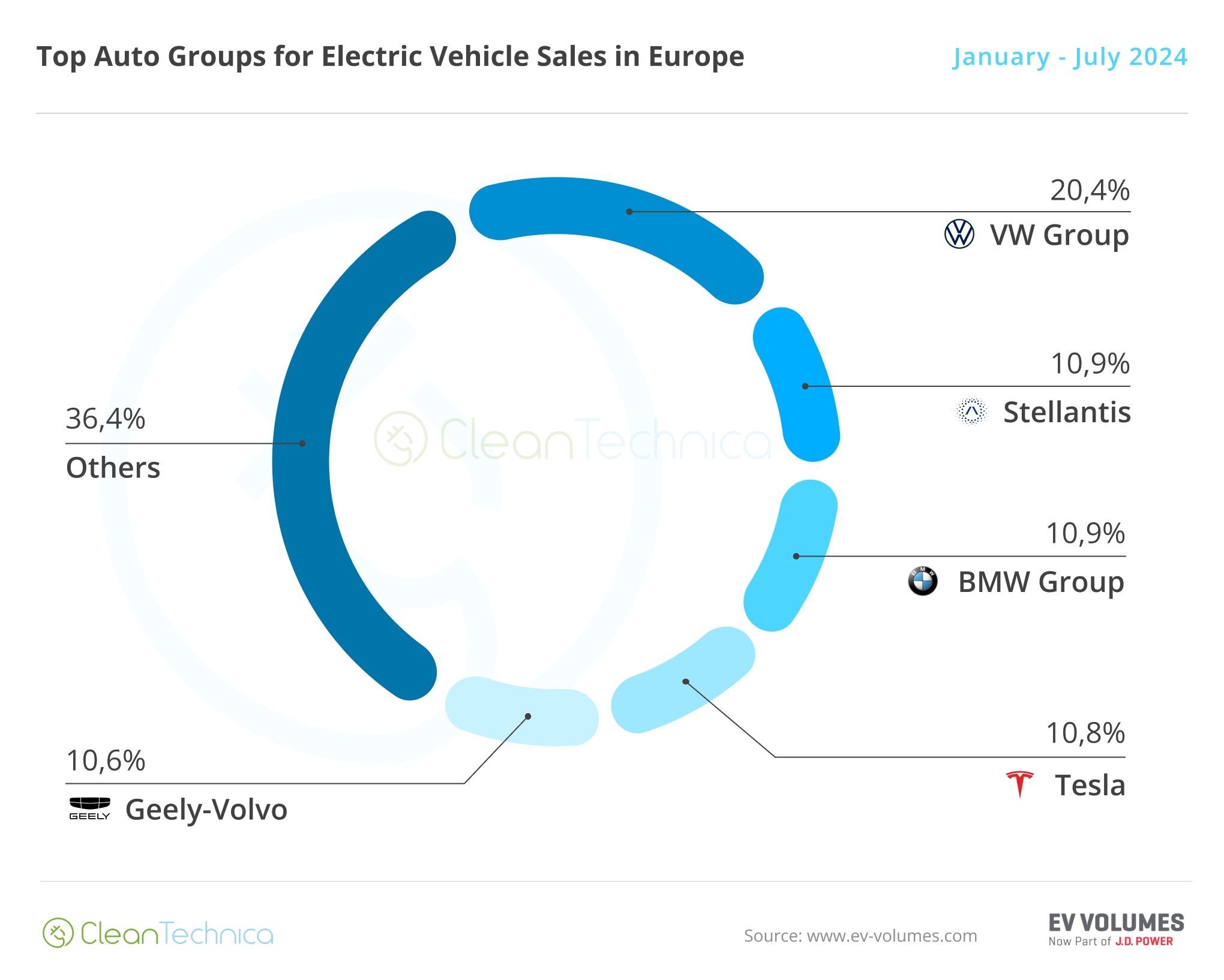 Europe EV Sales Report July 2024 Top Groups