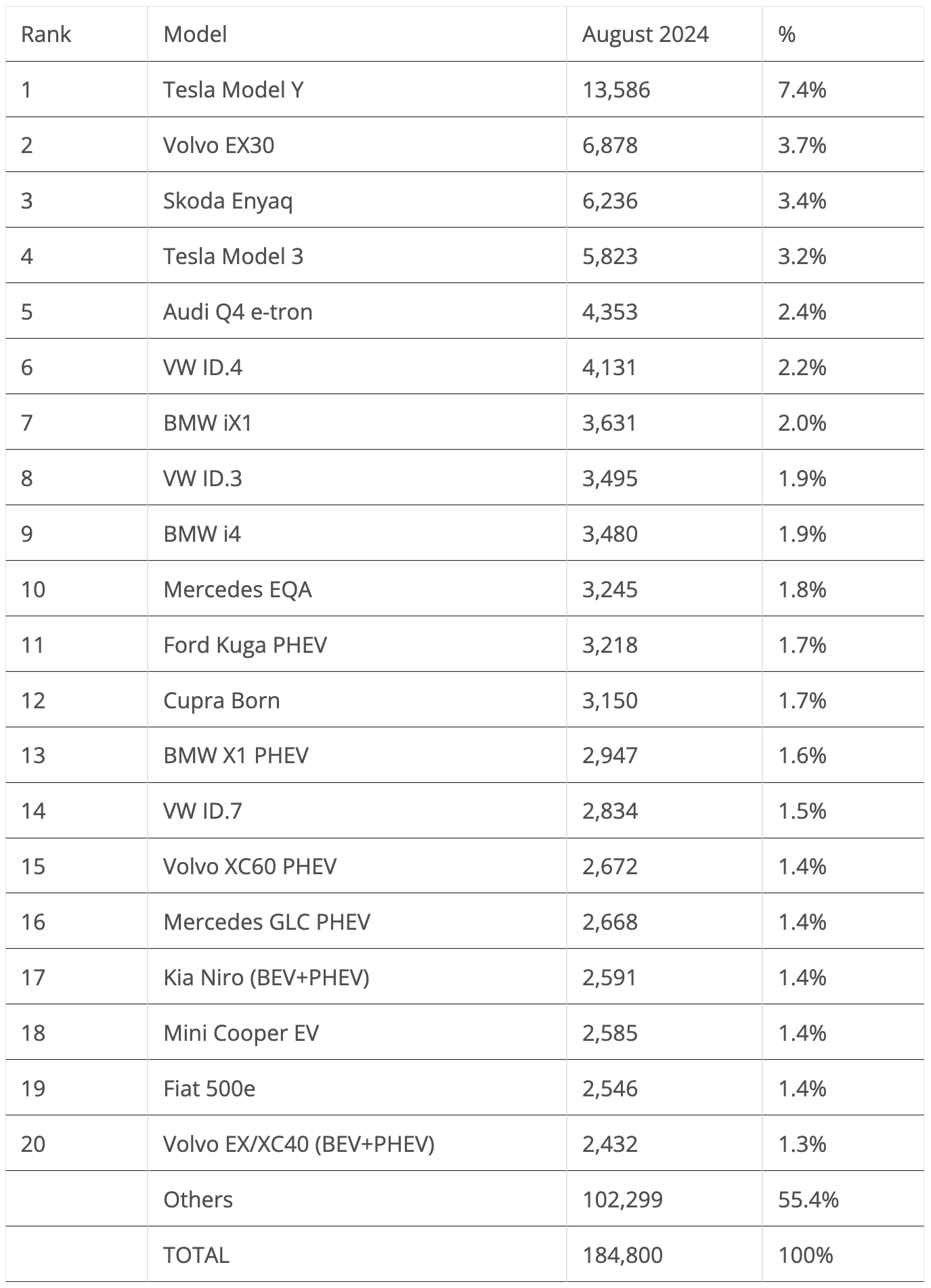 Europe EV Sales Table August 2024