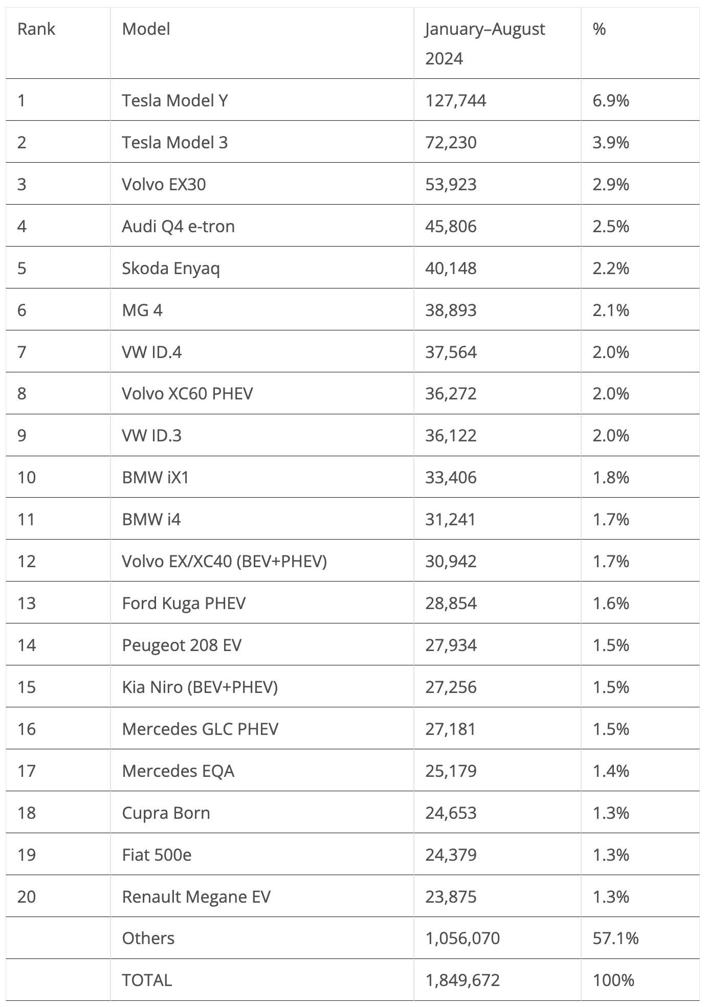 Europe EV Sales Table January August 2024