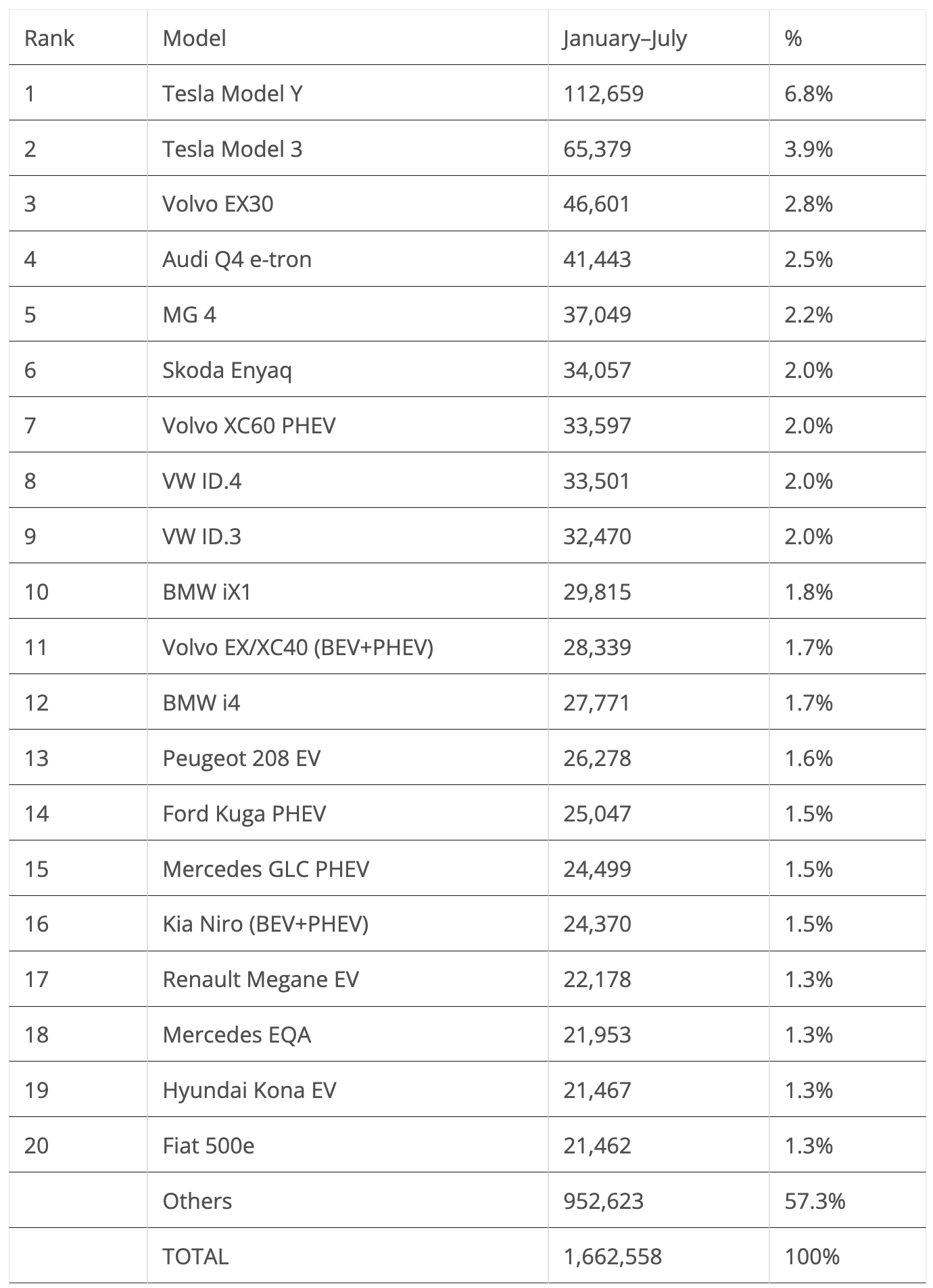 Europe EV Sales Table January July 2024