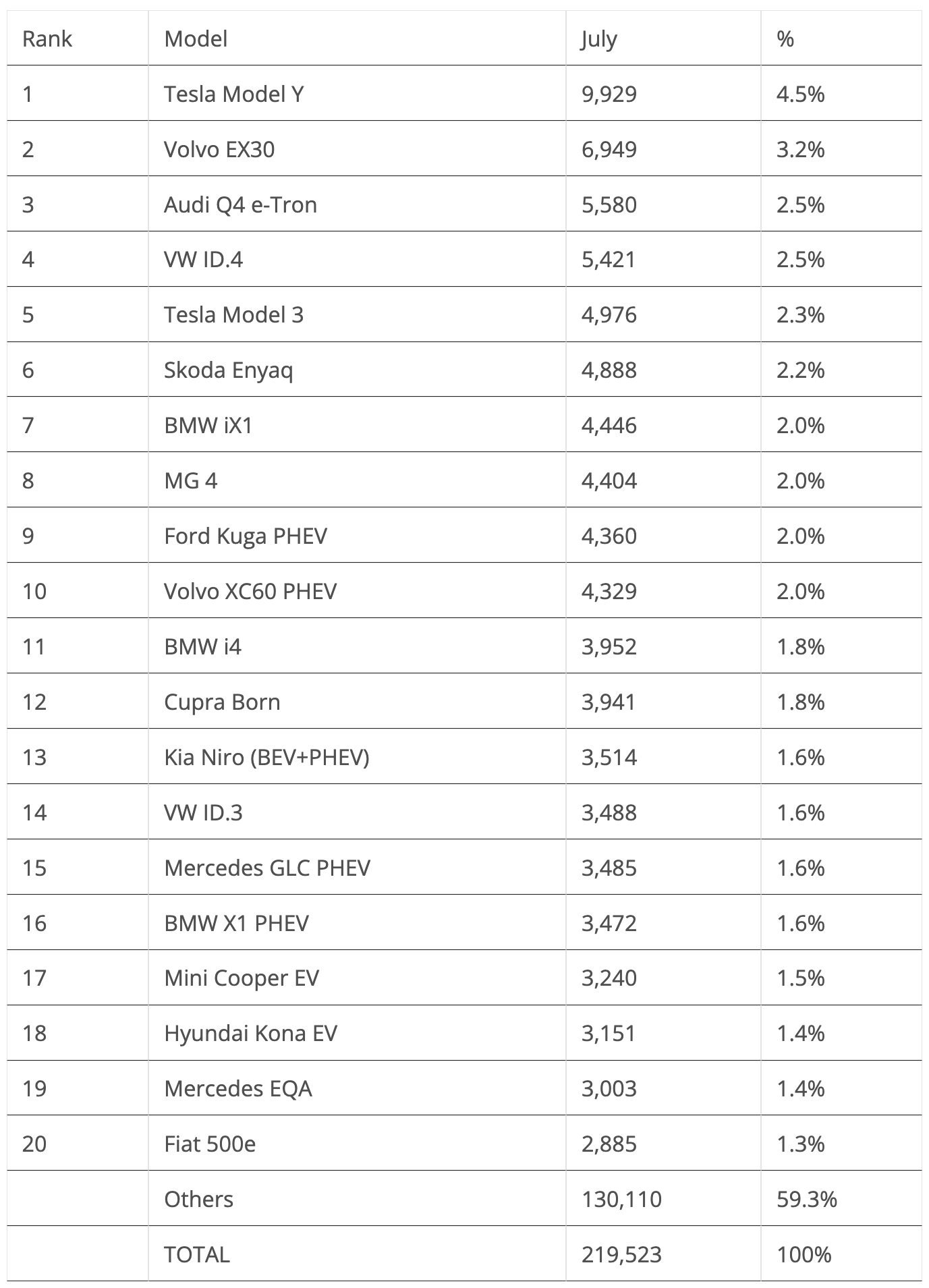 Europe EV Sales Table July 2024