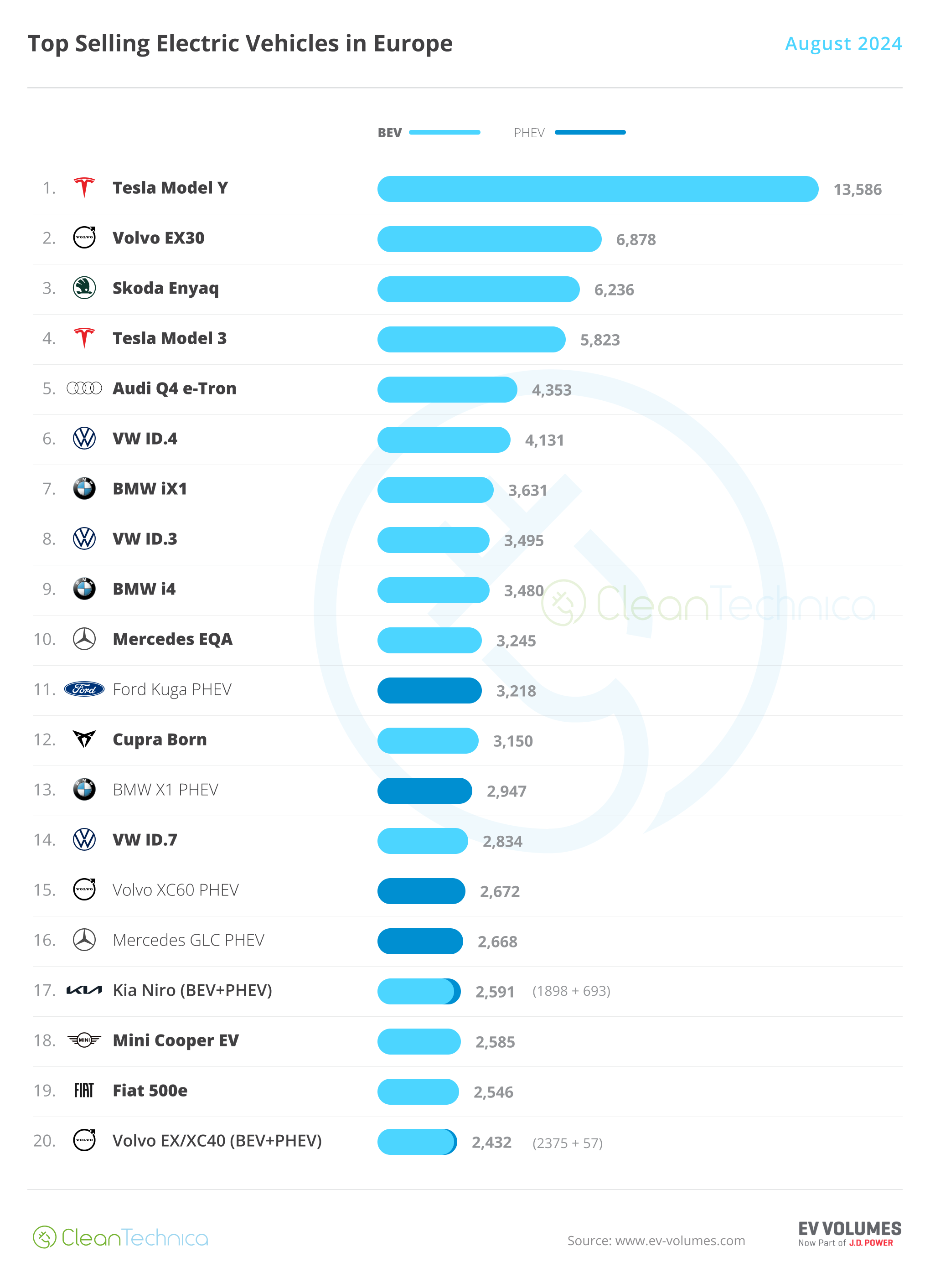 Europe Top 20 EV Models August