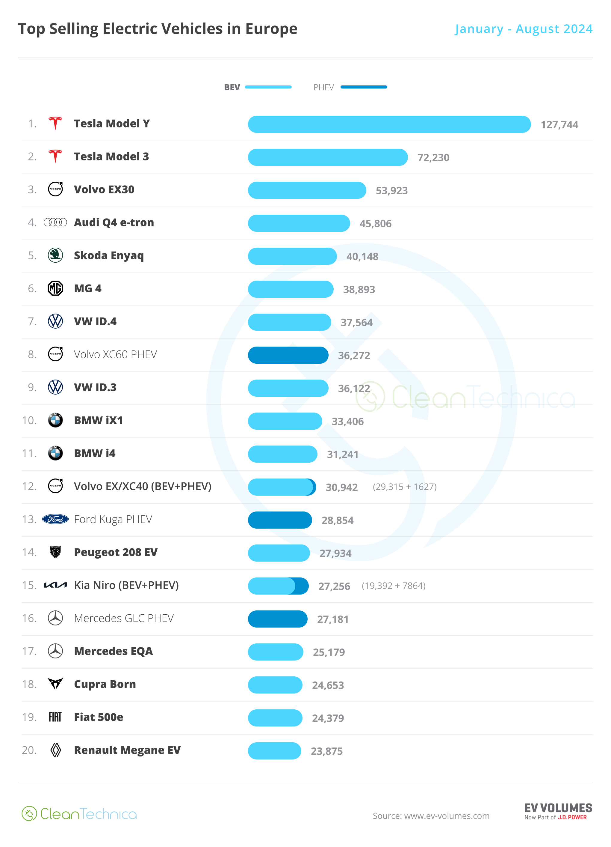 Europe Top 20 YTD EV Models January August