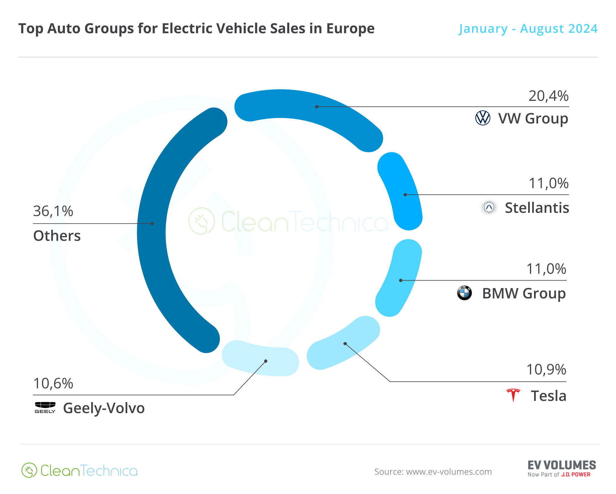 Europe Top Auto Groups EVs August 2024