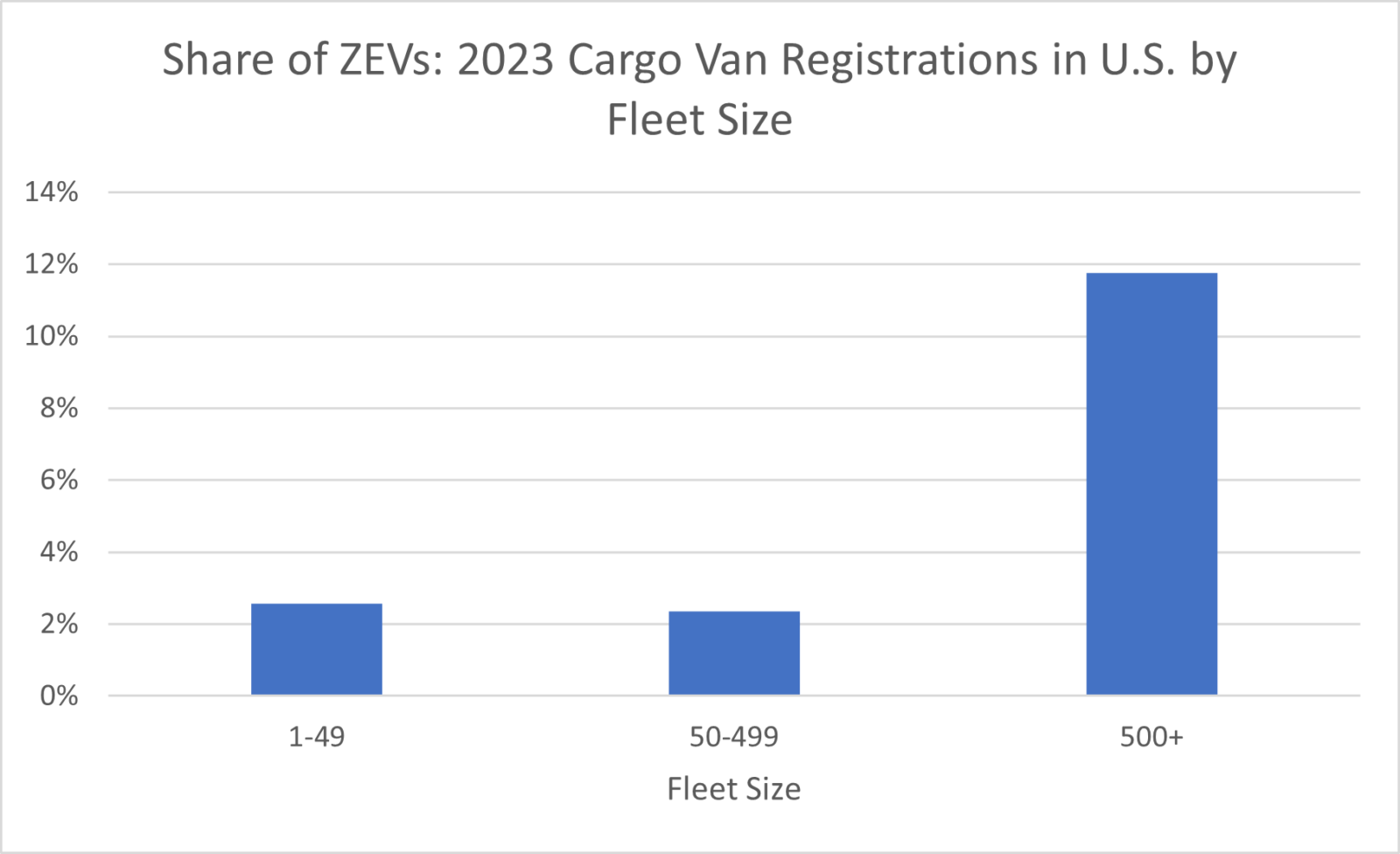 Businesses with 500 or more vehicles in their fleets are registering larger shares of zero-emission cargo vans than businesses with smaller vehicle fleets. UCS/S&P Global Mobility, 2024