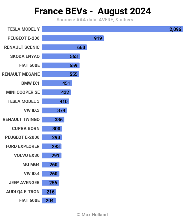 France BEVs August 2024