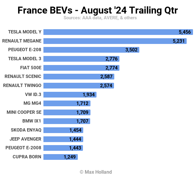 France BEVs August 24 Trailing Qtr