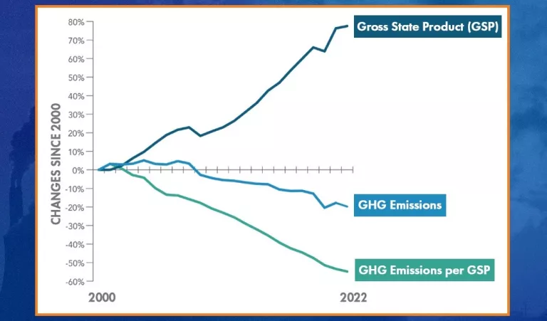 California Climate & Energy Update - CleanTechnica