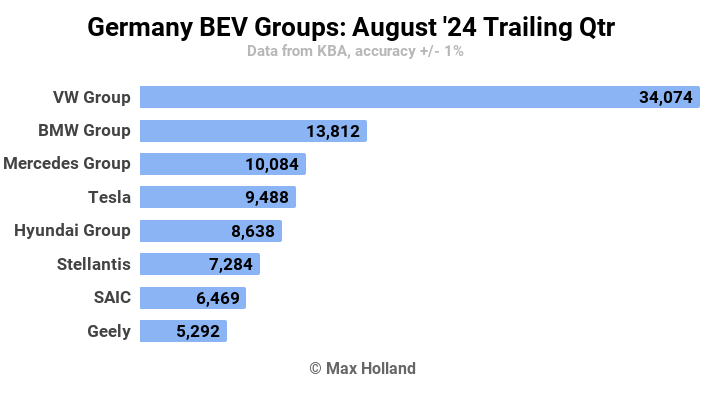 Germany BEV Groups August 24 Trailing Qtr