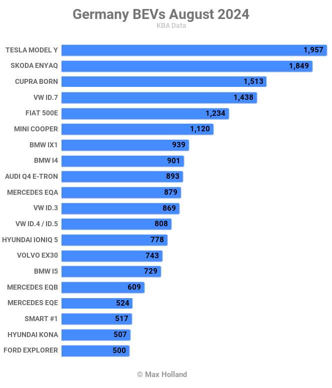 Germany BEVs August 2024 top 20