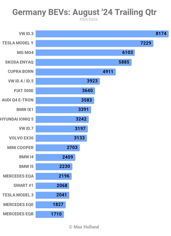 Germany BEVs August 24 Trailing Qtr