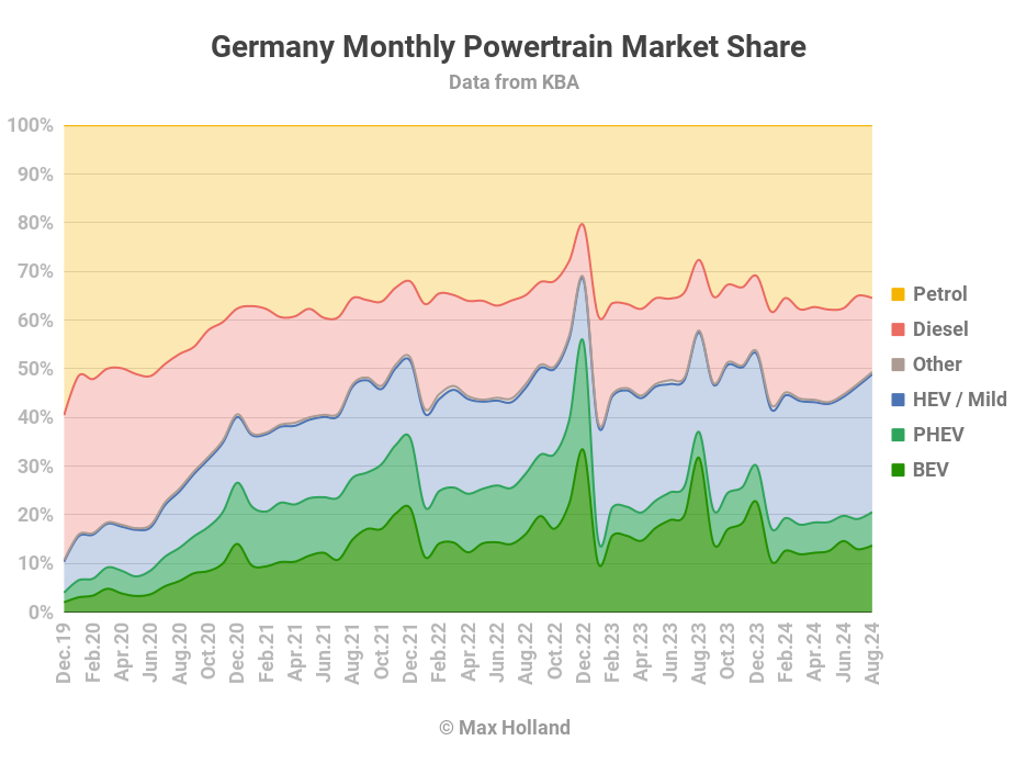 Germany Monthly Powertrain Market Share