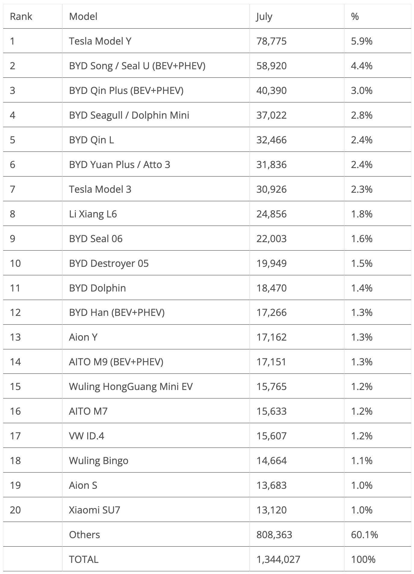 July 2024 World EV Sales Table