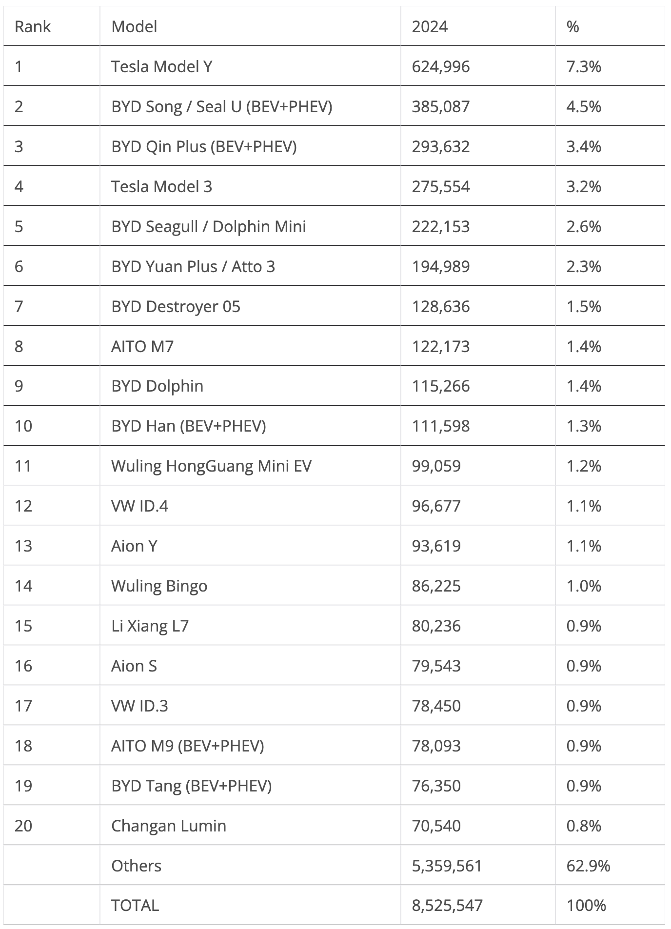 July 2024 YTD World EV Sales Table