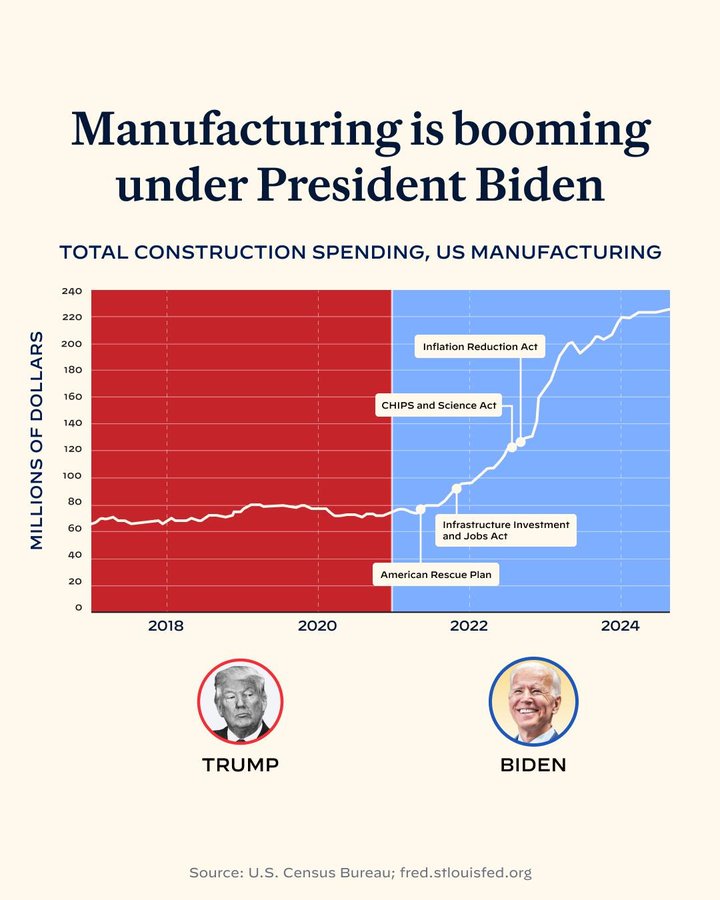 Manufacturing is Booming Under President Joe Biden