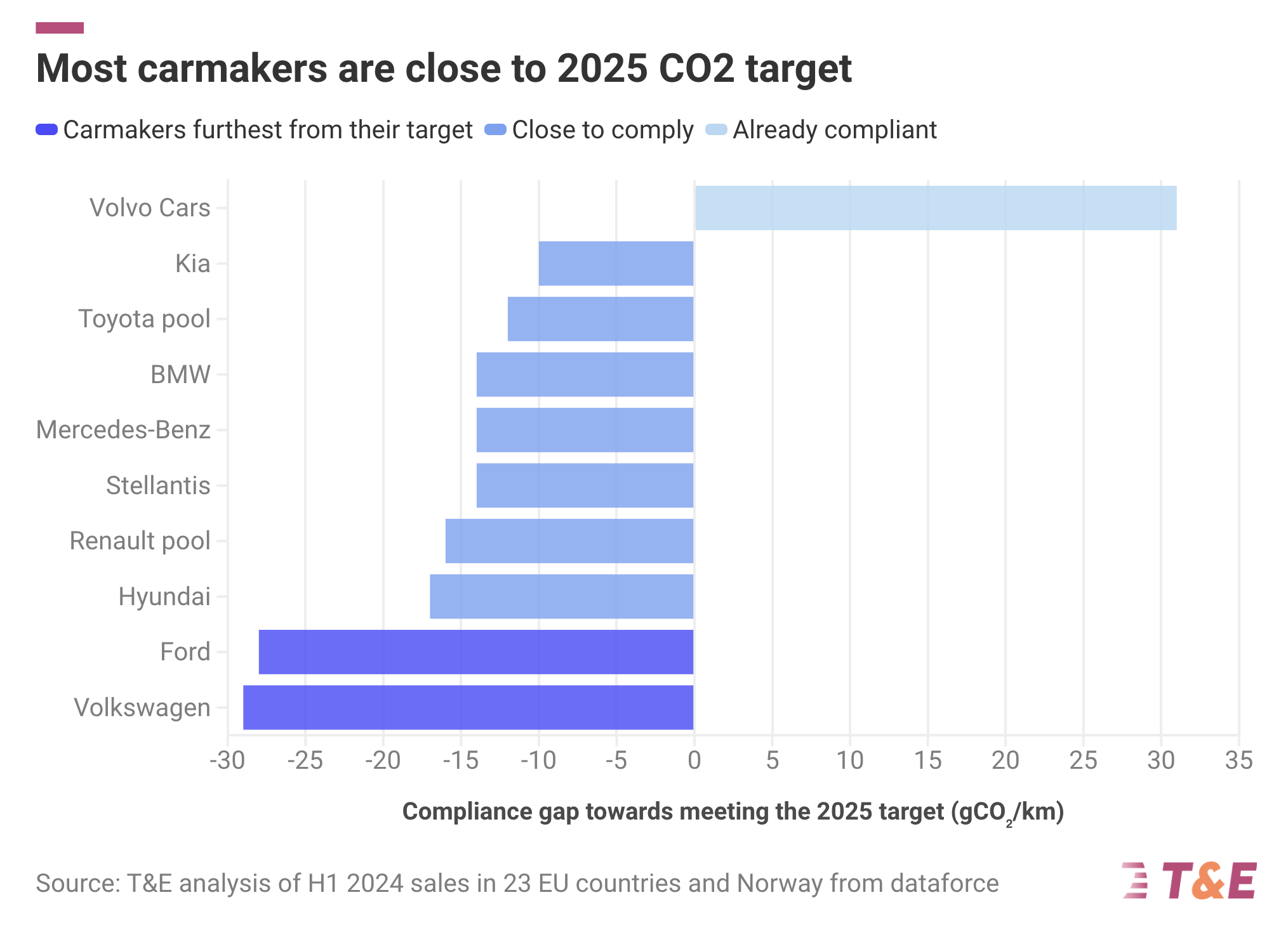 Most carmakers are close to 2025 CO2 target