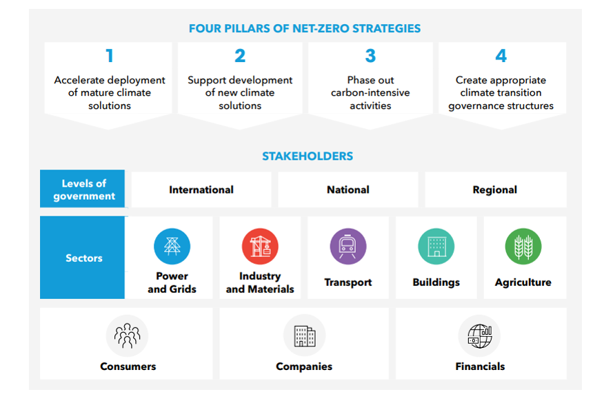 Want To Know More About How To Design & Deliver Net Zero Policy? - CleanTechnica