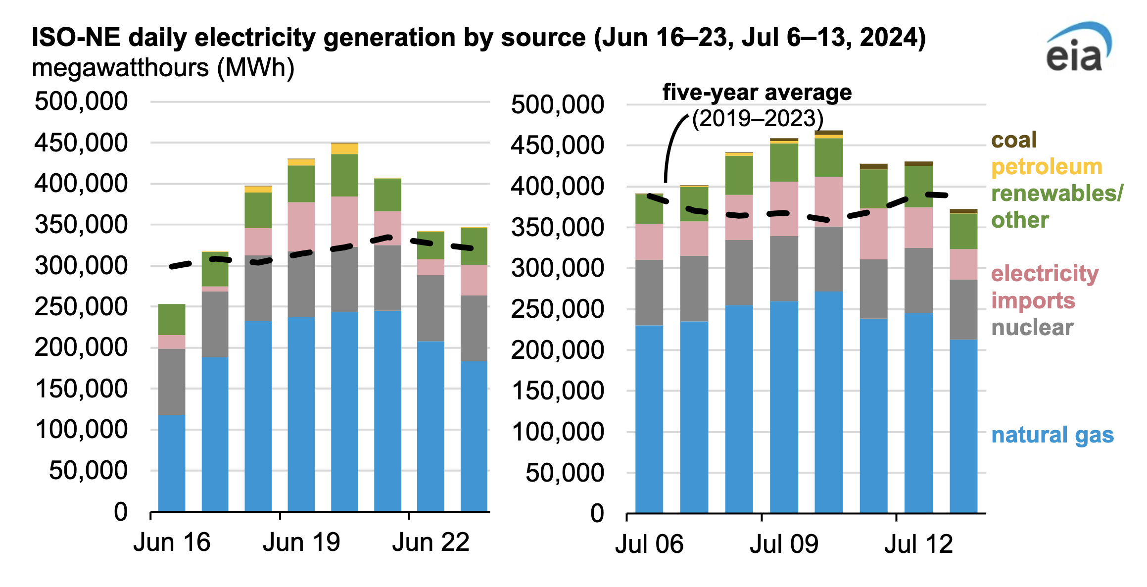 Methane Gas-Fired Electricity Generation Increased During Heat Waves in New England - CleanTechnica