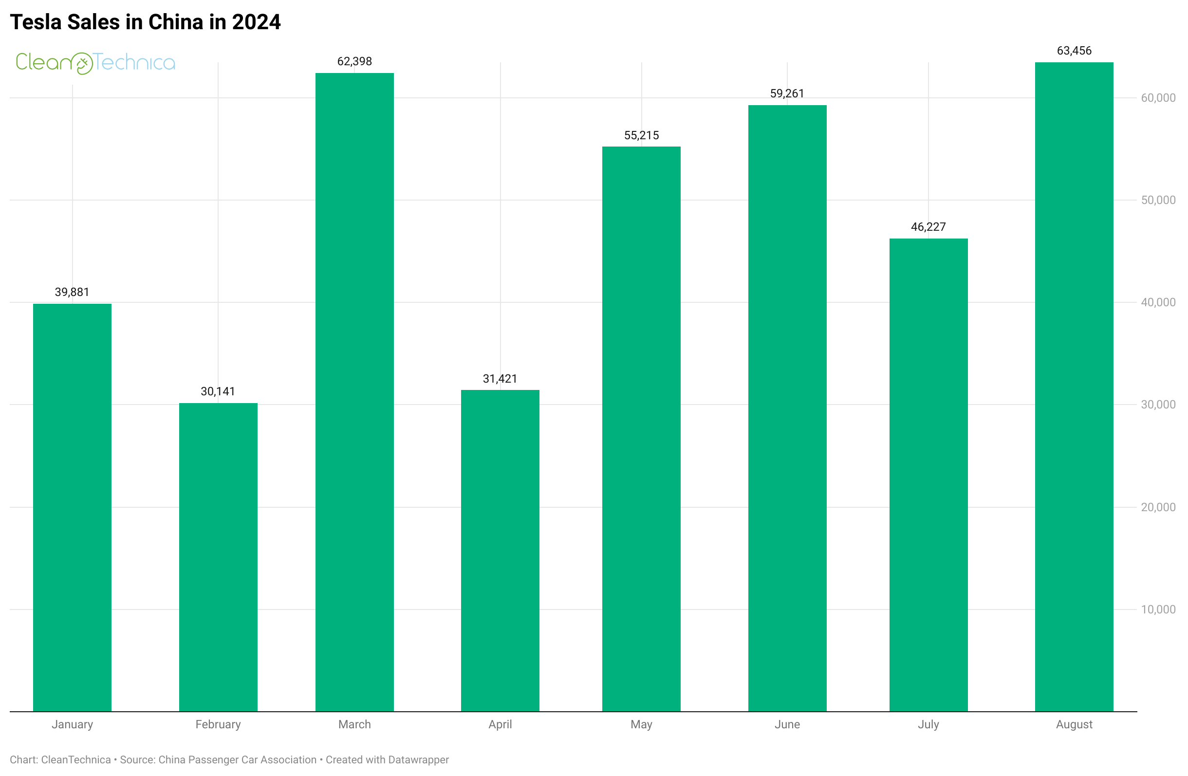 Tesla Sales & Market Share Trends in China - CleanTechnica