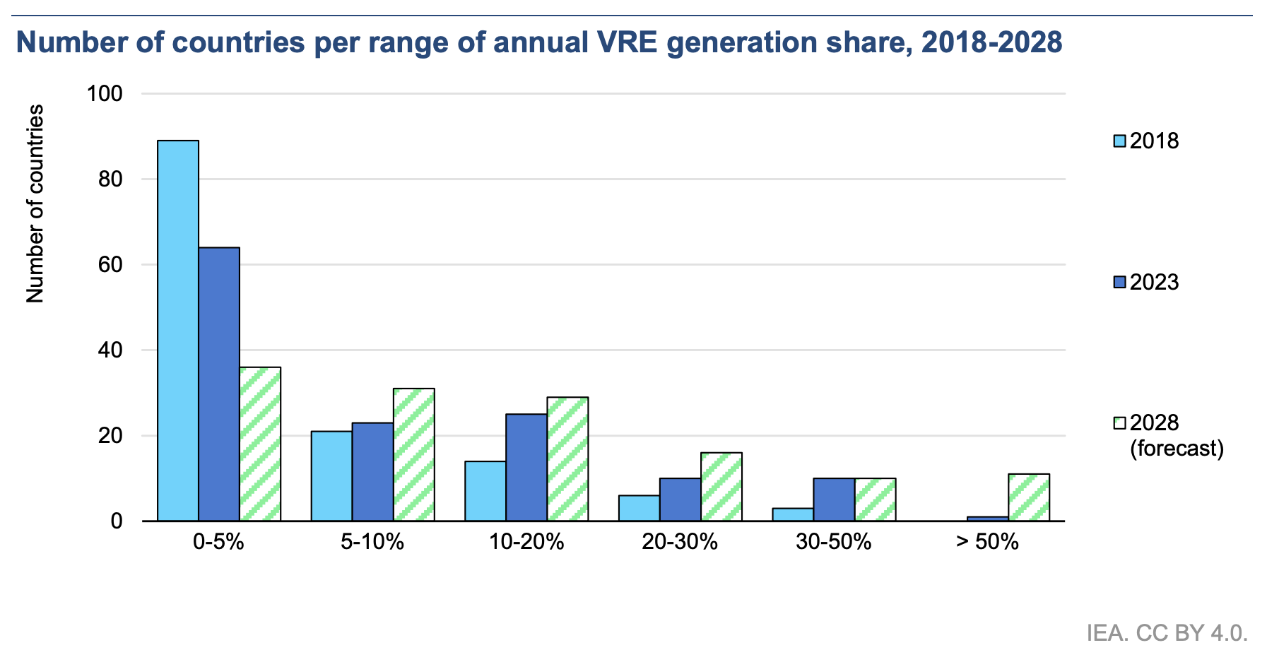 Number of countries with solar and wind electricity generation share change by country