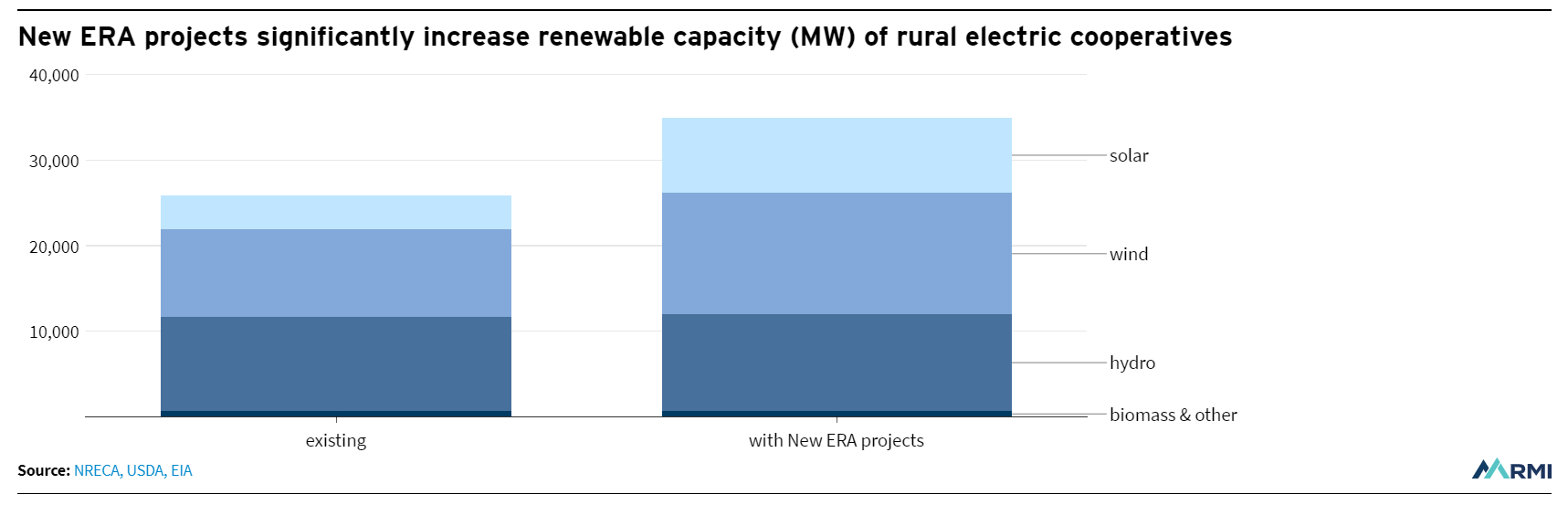 RMI GRAPH