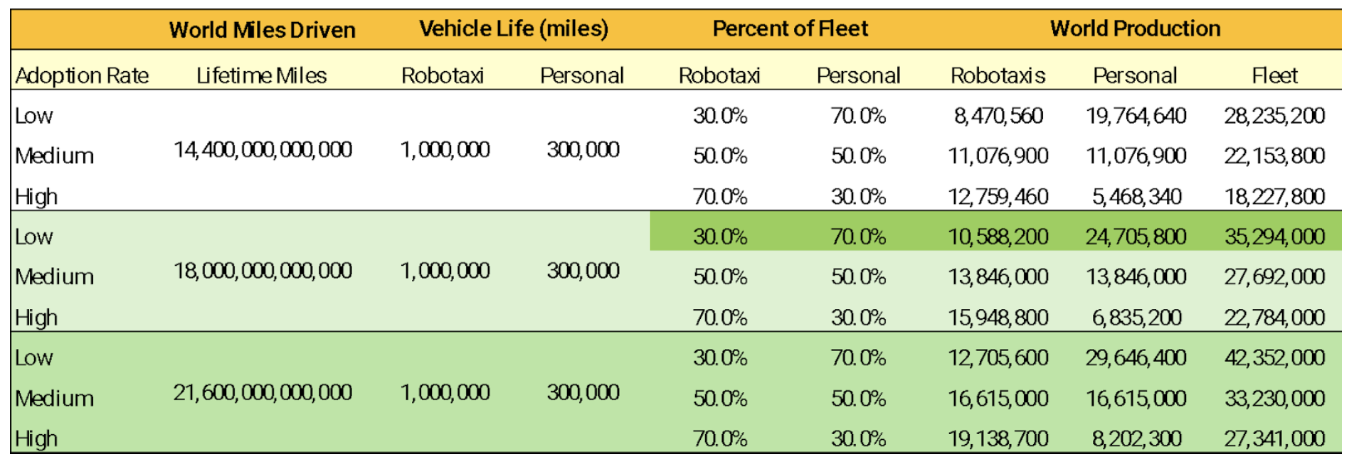 Robotaxi adoption rate