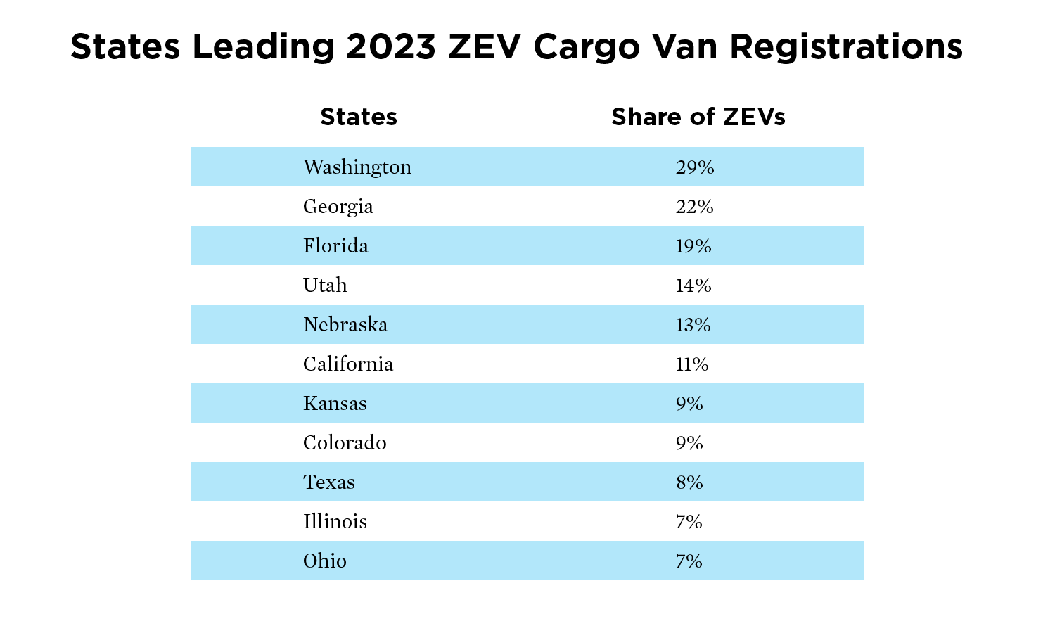 Several states stand out with an increased adoption of zero-emission cargo vans. Accelerated adoption among these particular states is likely due to a number of factors including electricity costs and regulations requiring increased sales of zero-emission trucks and buses. UCS/S&P Global Mobility, 2024