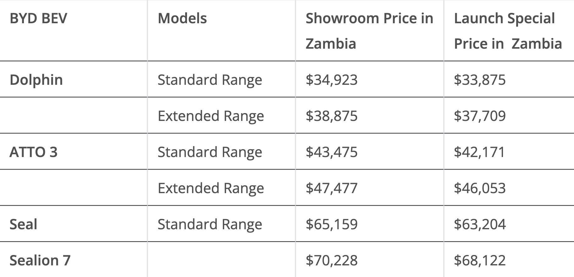 BYD Partners With Pilatus Motors To Launch Several Models In Zambia! - CleanTechnica