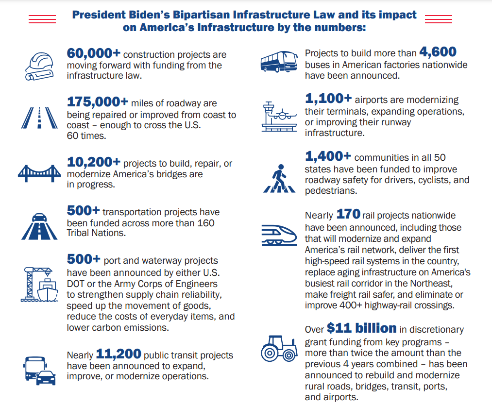 60,000 Projects & Counting — Bipartisan Infrastructure Law from Biden–Harris 