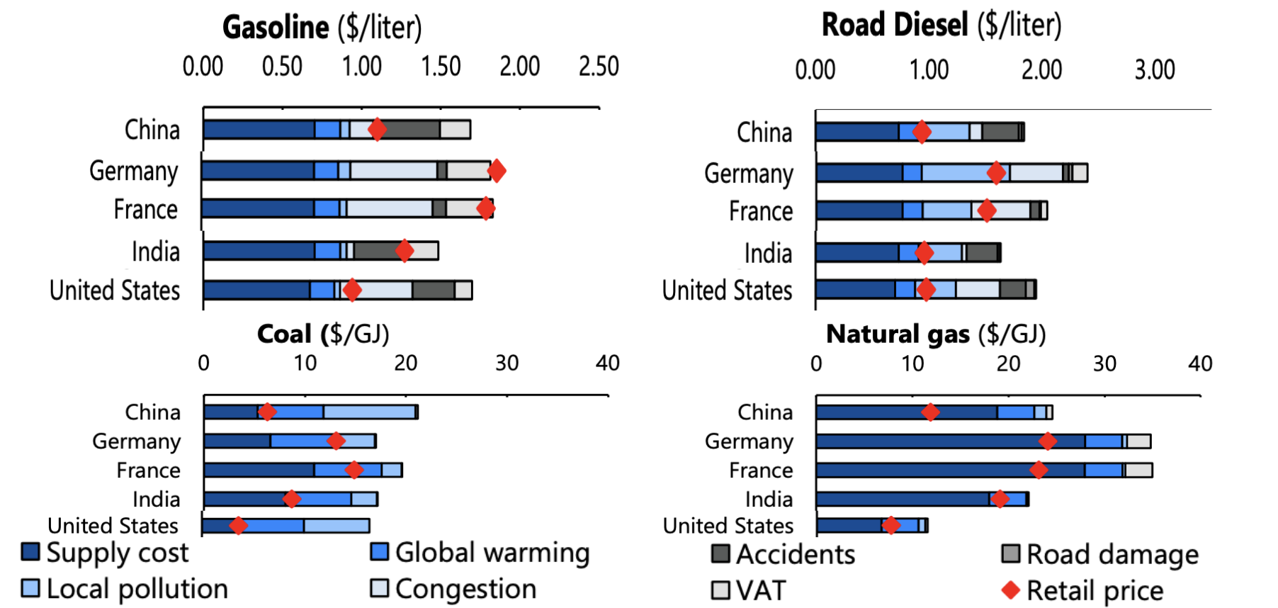 IMF data on fossil fuel subsidies across major geographies, graphic edited down to comparable countries by author