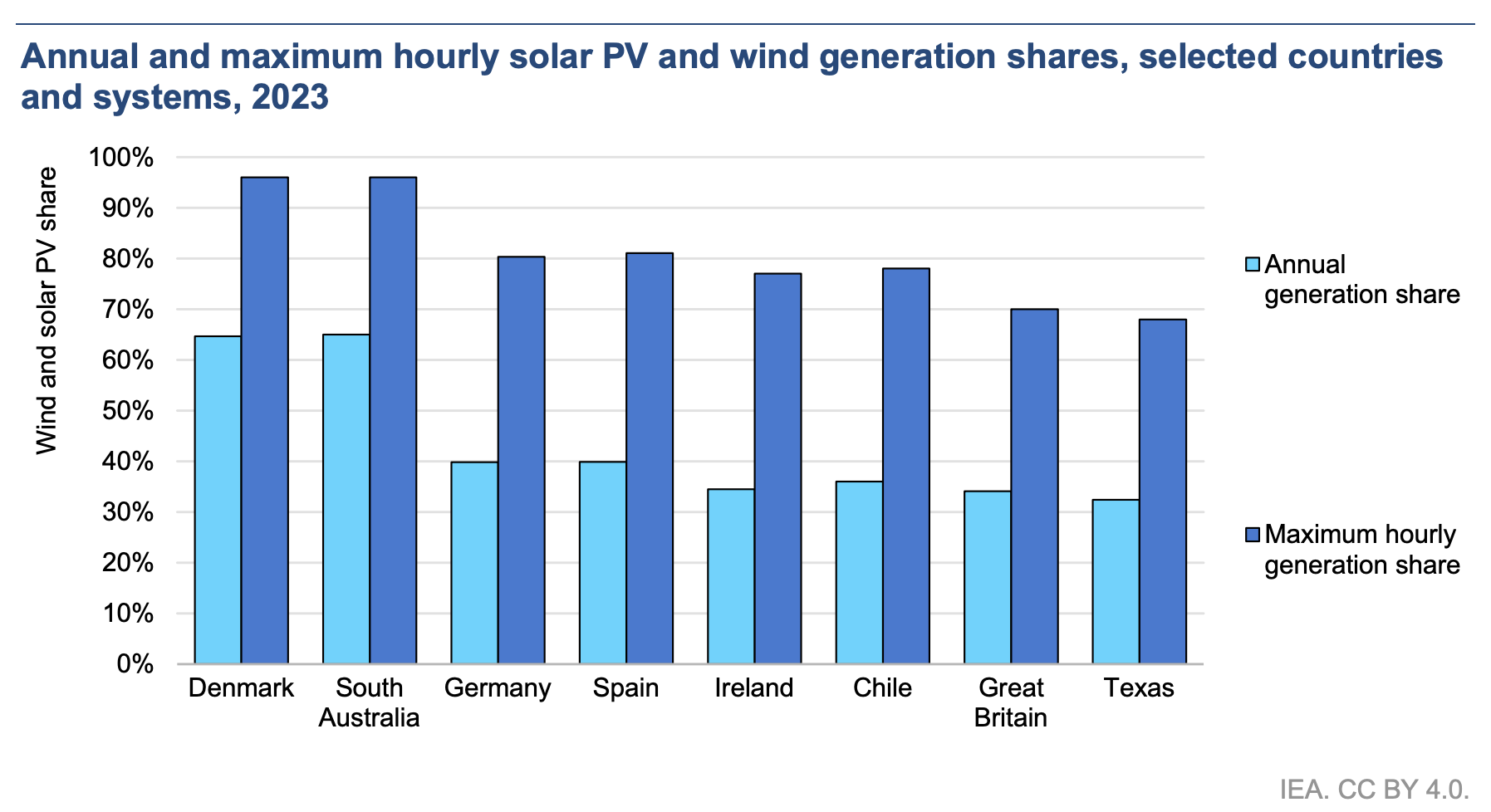 Solar and wind electricity generation share annual vs hourly by country