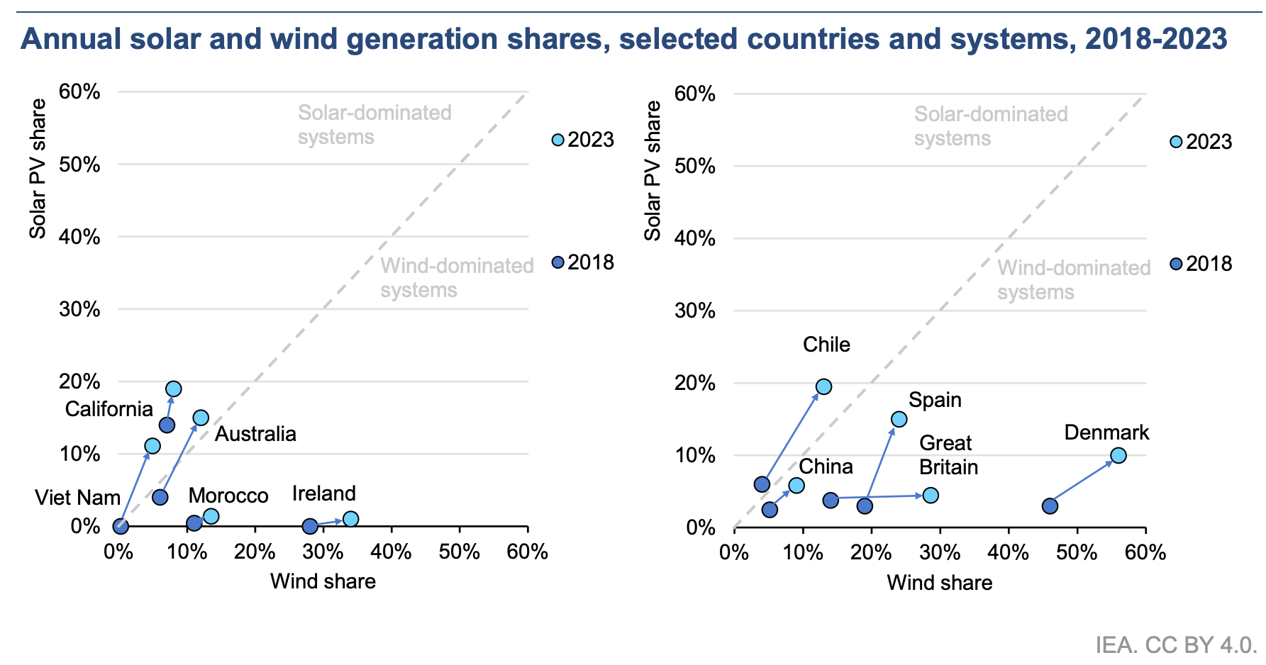 Interesting Chart: How Much Solar or Wind Dominate Renewable Energy in Different Countries