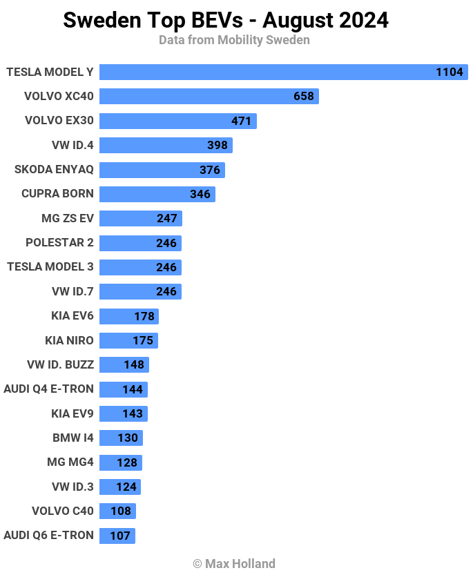 Sweden Top BEVs August 2024