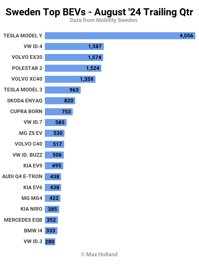 Sweden Top BEVs August 24 Trailing Qtr