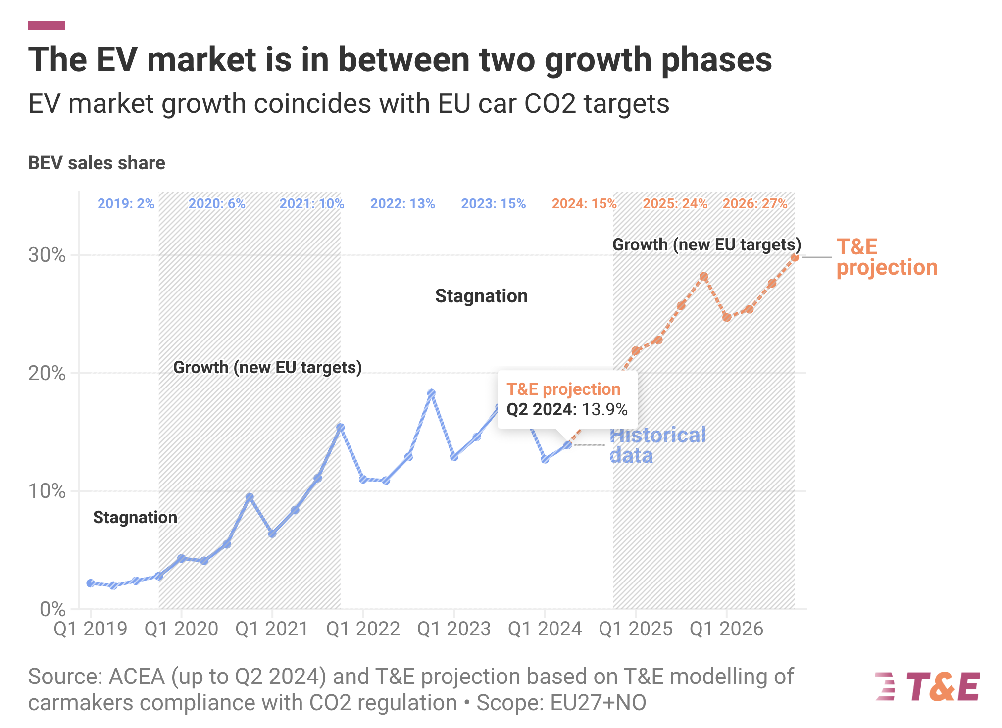 The EV market is in between two growth phases