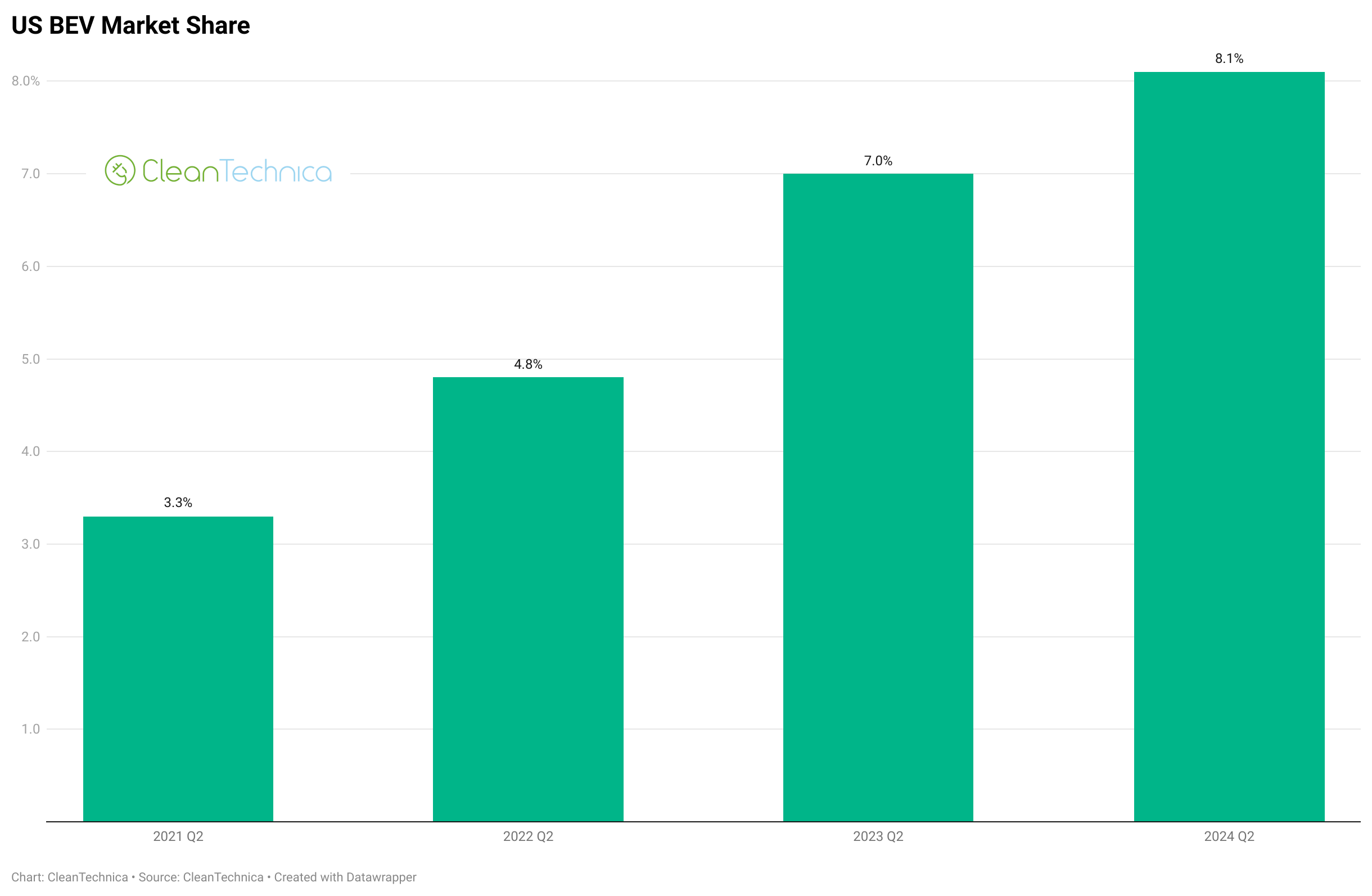 US bev market share Q2 2024 logo