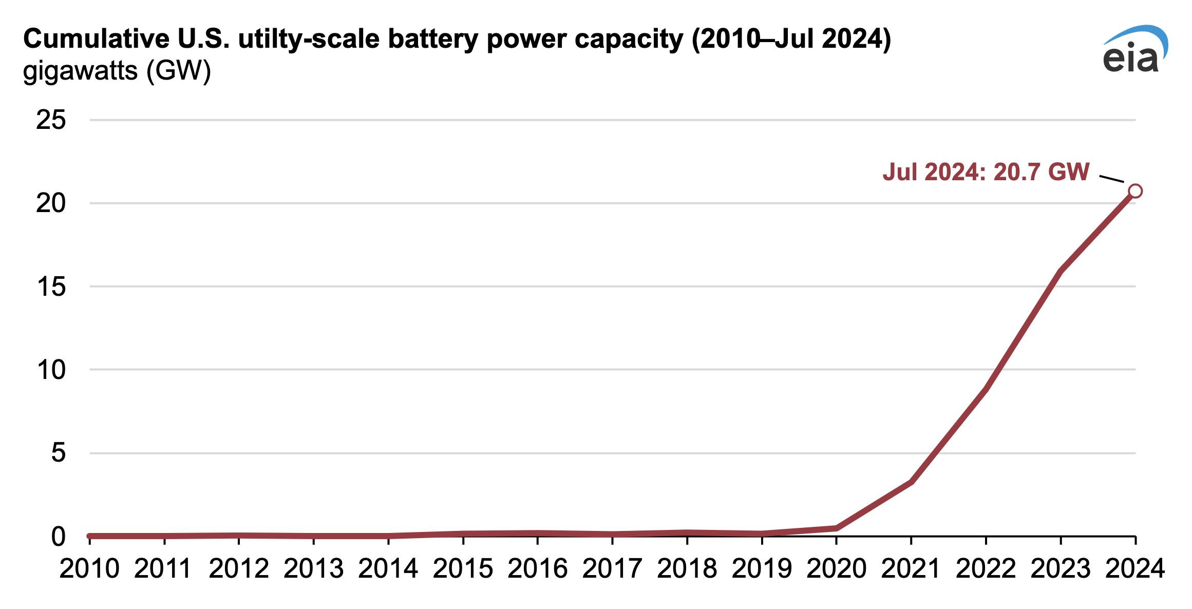 Graph: The Rapid Growth of Batteries as Electricity Source on US Grid - CleanTechnica