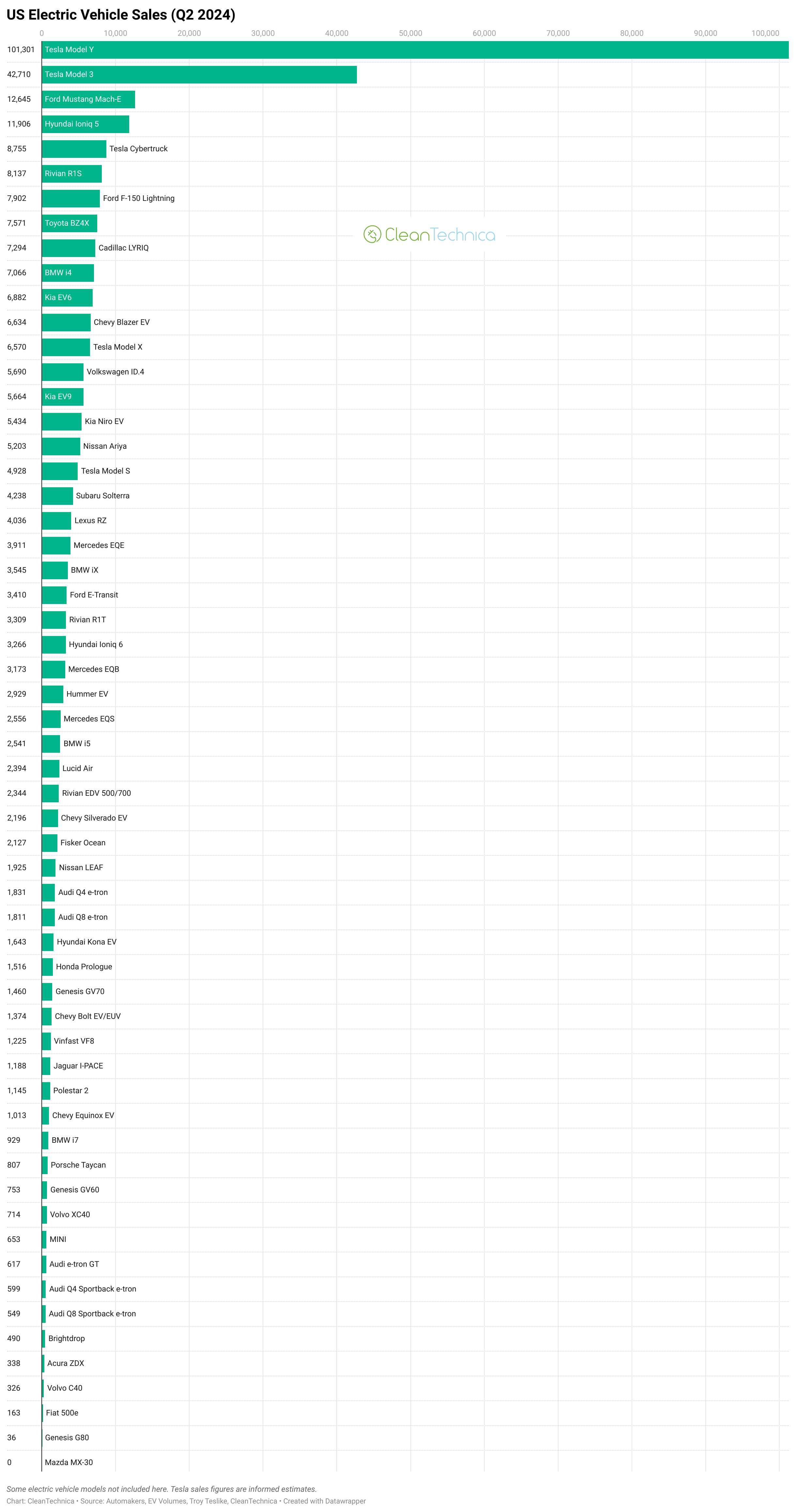 US electric vehicle sales q2 2024 logo