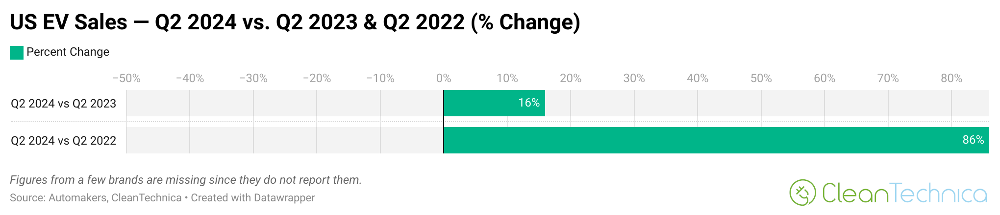 USA Up To 8% BEV Share Of Auto Market - CleanTechnica