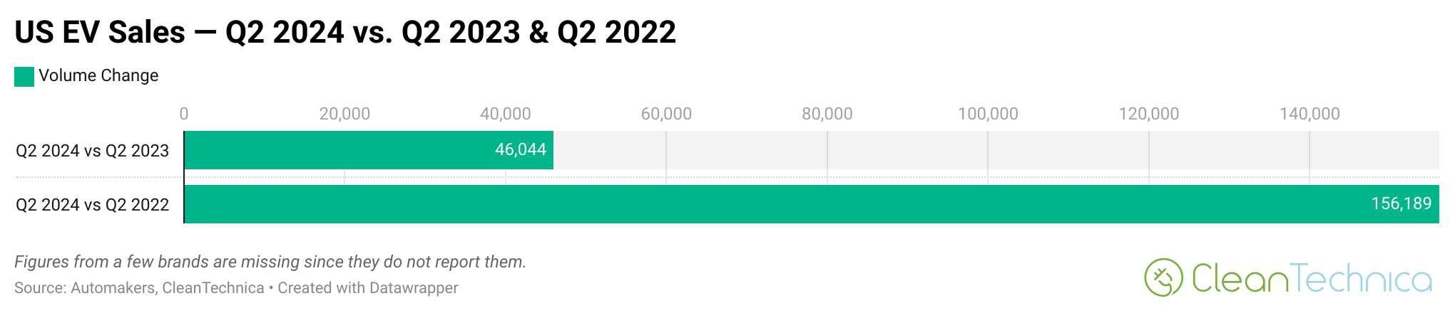 US ev sales q2 2024 vs q2 2023 q2 2022 logo