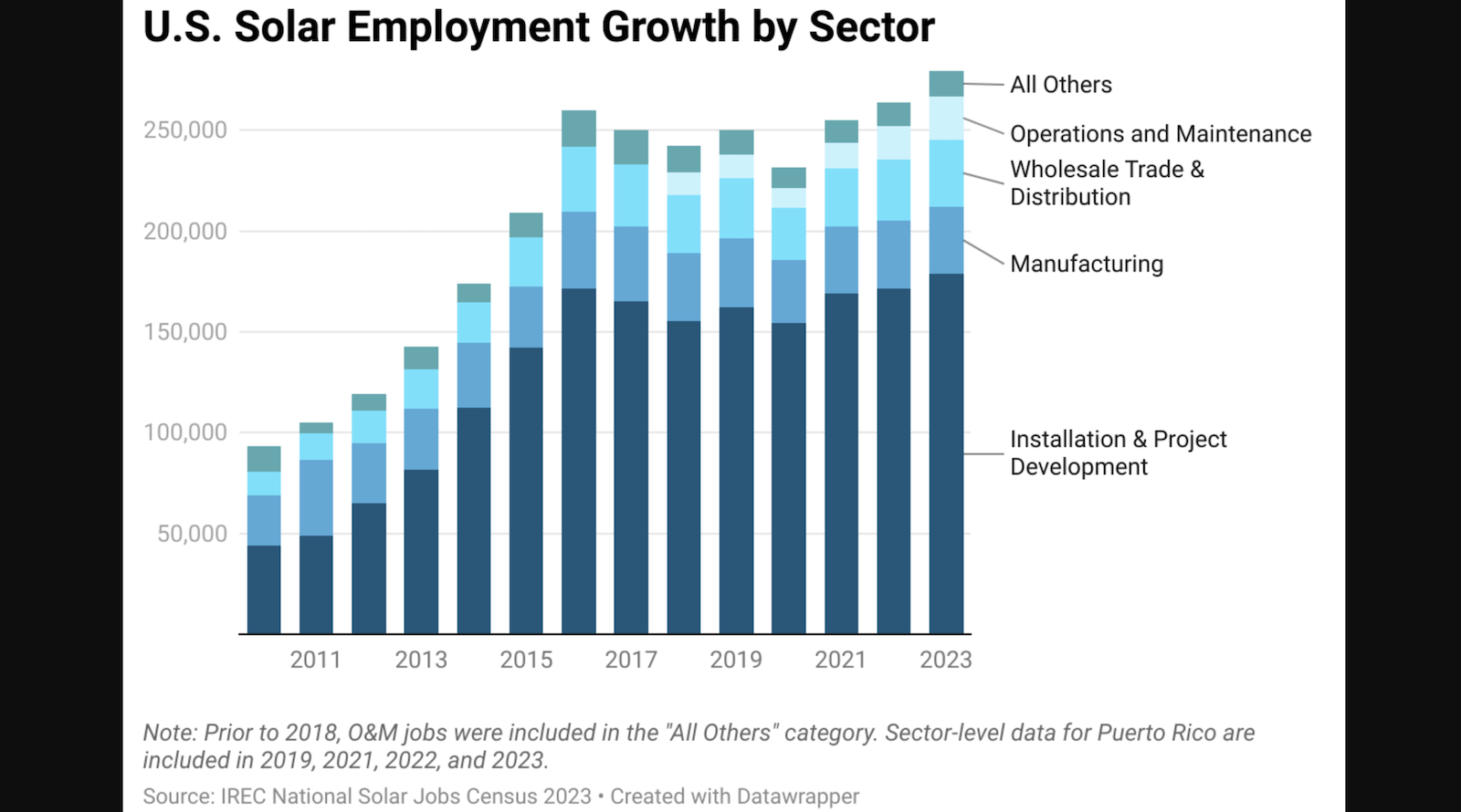 15,564 Solar Jobs Added in USA Last Year, Reaching Record 279,447–454,136 Solar Workers – CleanTechnica